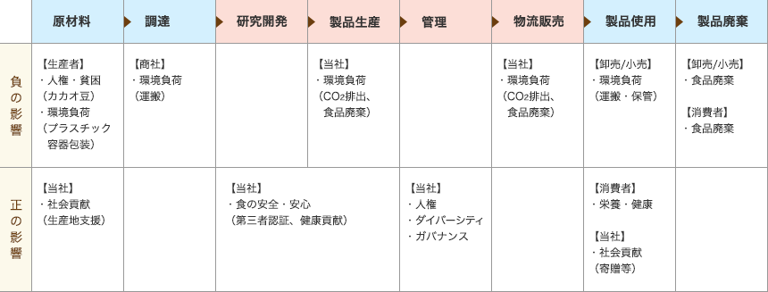 価値連鎖（バリューチェーン）