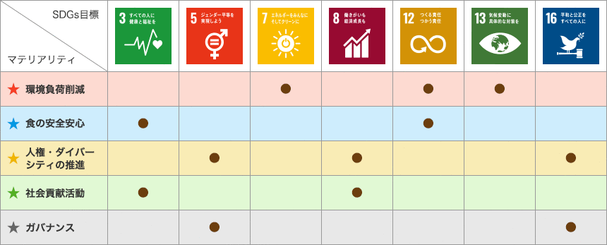 マテリアリティ／SDGs目標